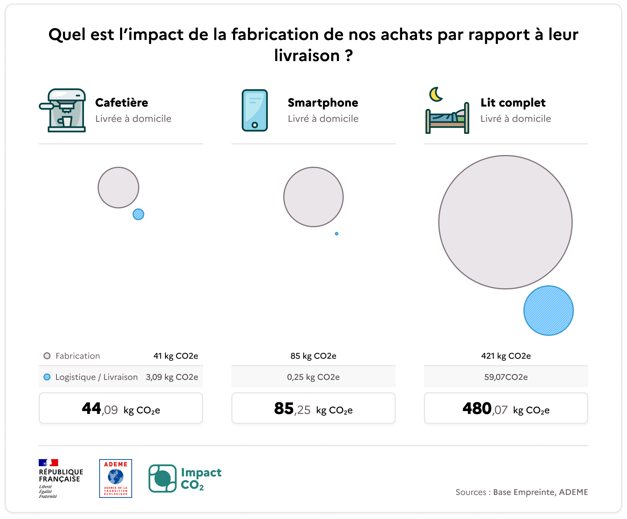 Quel est l’impact de la fabrication de nos achats par rapport à leur livraison ? Pour la livraison à domicile d’une cafetière, la fabrication représente 41 kg CO2e, la logistique et livraison représente 3,09 kg CO2e, soit un total de 44,09 kg CO2e. Pour la livraison à domicile d’un smartphone, la fabrication représente 85 kg CO2e, la logistique et livraison représente 0,26 kg CO2E, soit un total de 85,26 kg CO2e. Pour la livraison à domicile d’un lit complet, la fabrication représente 421 kg CO2e, la logistique et livraison représente 59,02 kgCO2e, soit un total de 480,02 kg CO2e. Source : Base Empreinte, ADEME.