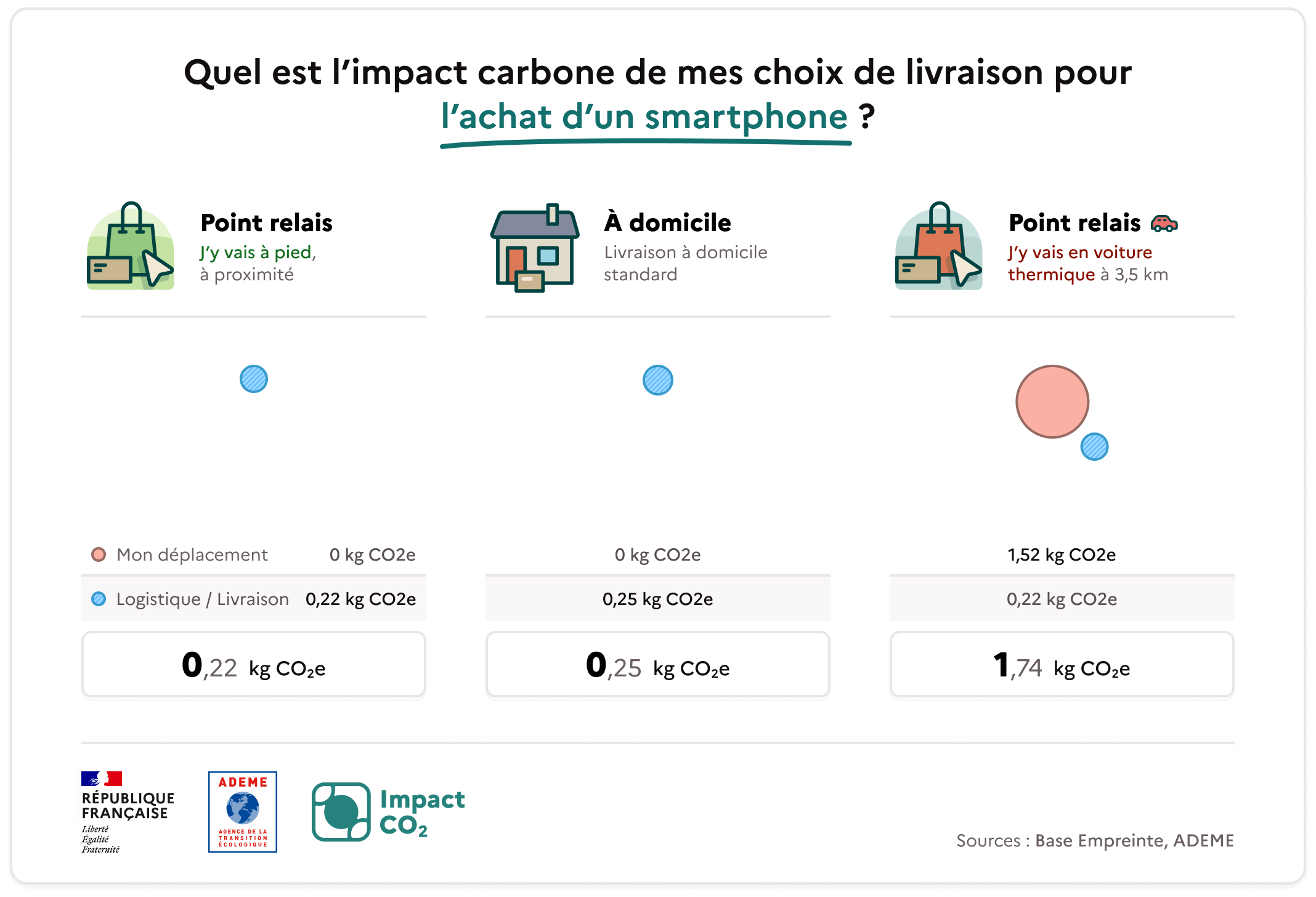 Quel est l’impact carbone de mes choix de livraison pour l’achat d’un smartphone ? Pour une livraison en point de retrait (j’y vais à pieds, à proximité), mon déplacement représente 0 kg CO2e, la logistique et livraison représente 0,22 kg CO2e, soit un total de 0,22 kg CO2e. Pour une livraison à domicile standard, mon déplacement représente 0 kg CO2e, la logistique et livraison représente 0,25 kg CO2e, soit un total de 0,25 kg CO2e. Pour une livraison en point de retrait (j’y vais en voiture thermique à 3,5 km), mon déplacement représente 1,52 kg CO2e, la logistique et livraison représente 0,22 kg CO2e, soit un total de 1,74 CO2e. Source : Base Empreinte, ADEME.